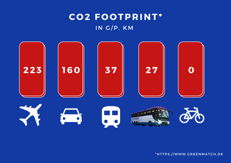 CO2 udledning af transportmidler statistik